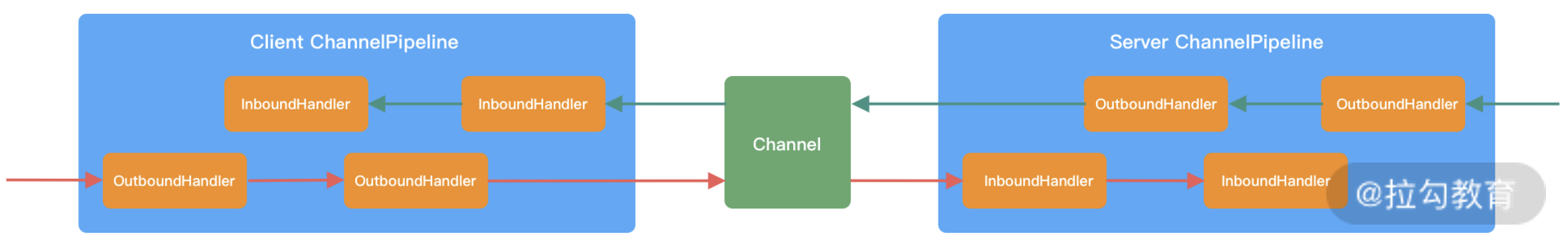 ClientServerChannelPipeline