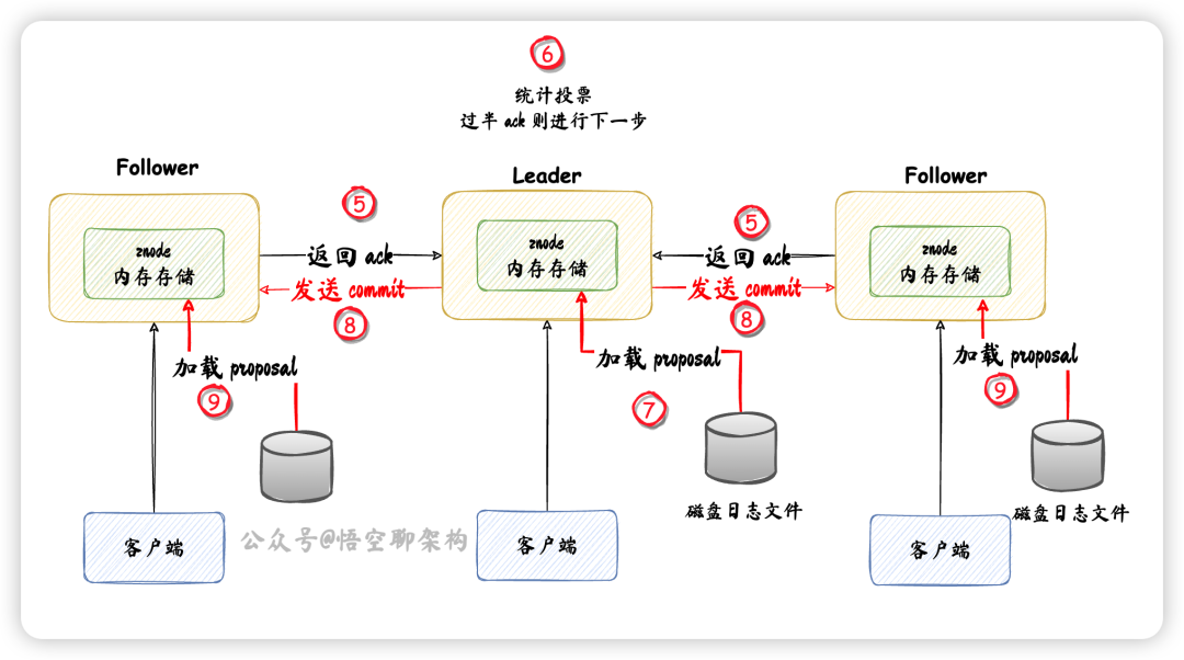 Follower收到事务请求处理流程