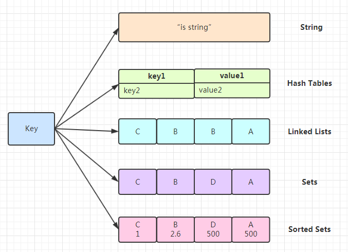 Redis-基本数据类型