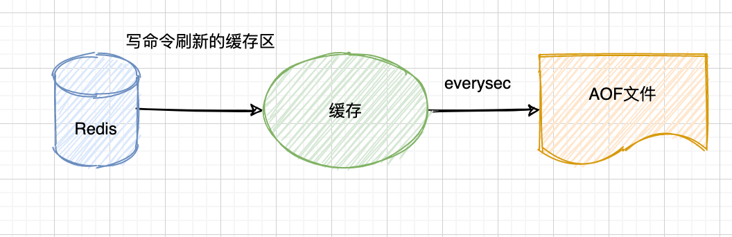 Redis-AOF-Everysec