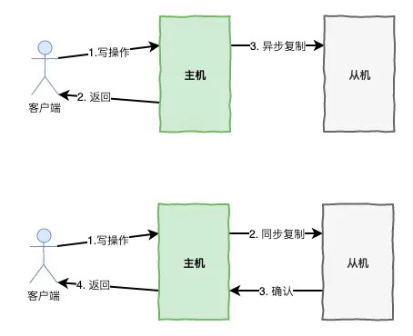 数据存储高可用-数据主从切换