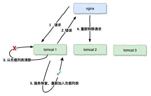 Nginx负载均衡故障转移