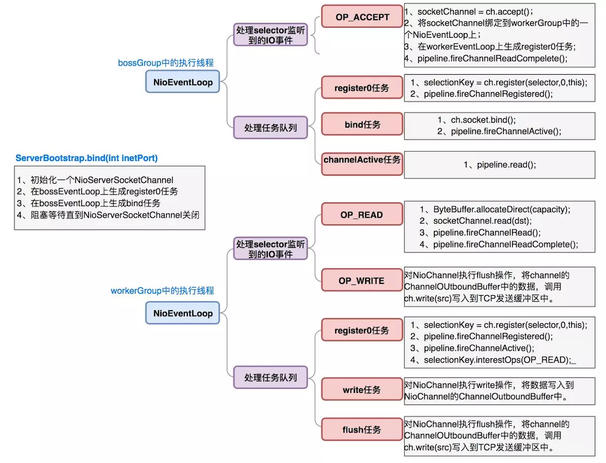 Server端NioEventLoop处理的事件