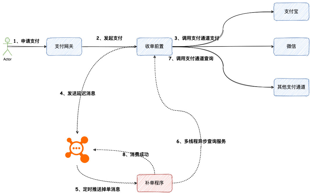 支付掉单-延迟消息补偿方案