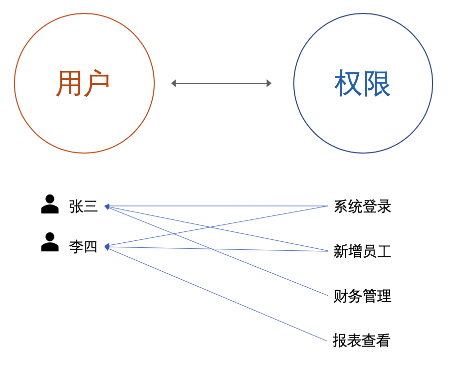 用户-权限