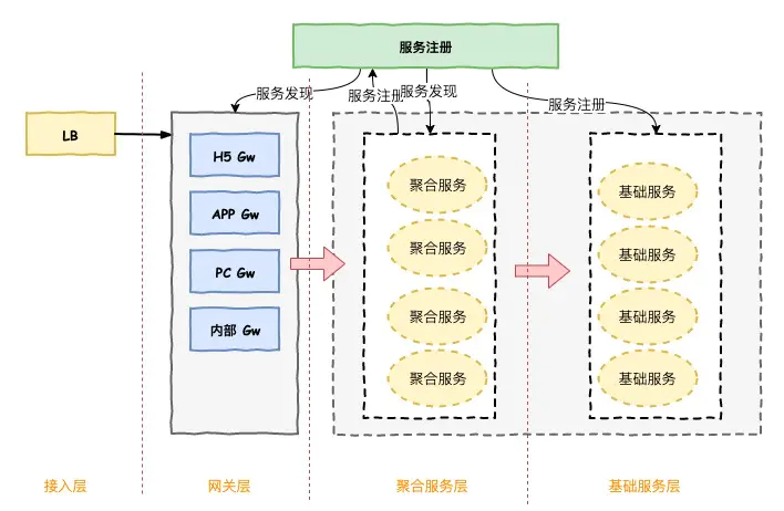 Netflix的路由发现体系