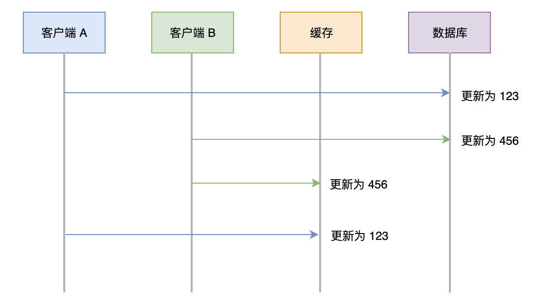 双写顺序-先DB后缓存-案例