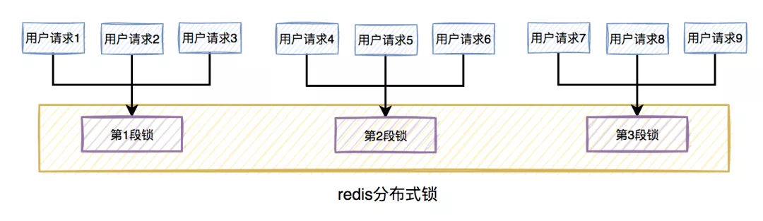 Redis分布式锁-分段锁