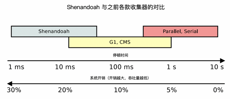 收集器停顿时间和系统开销对比