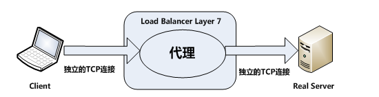 七层负载均衡