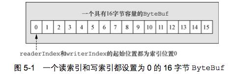 ByteBuf工作流程