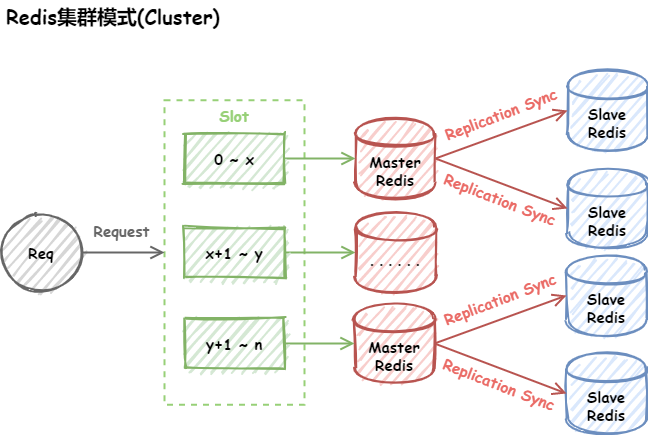 Redis集群模式(Cluster)