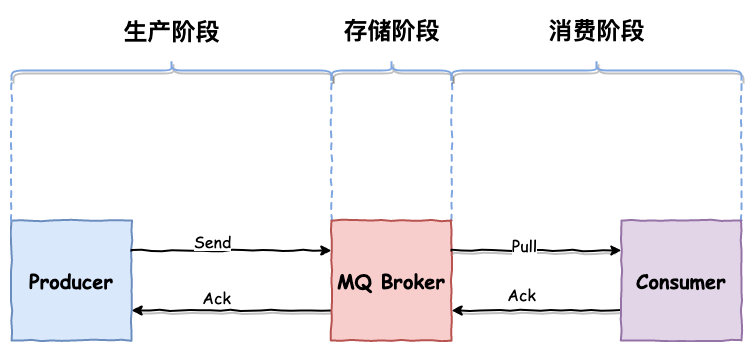 Rocket消息丢失