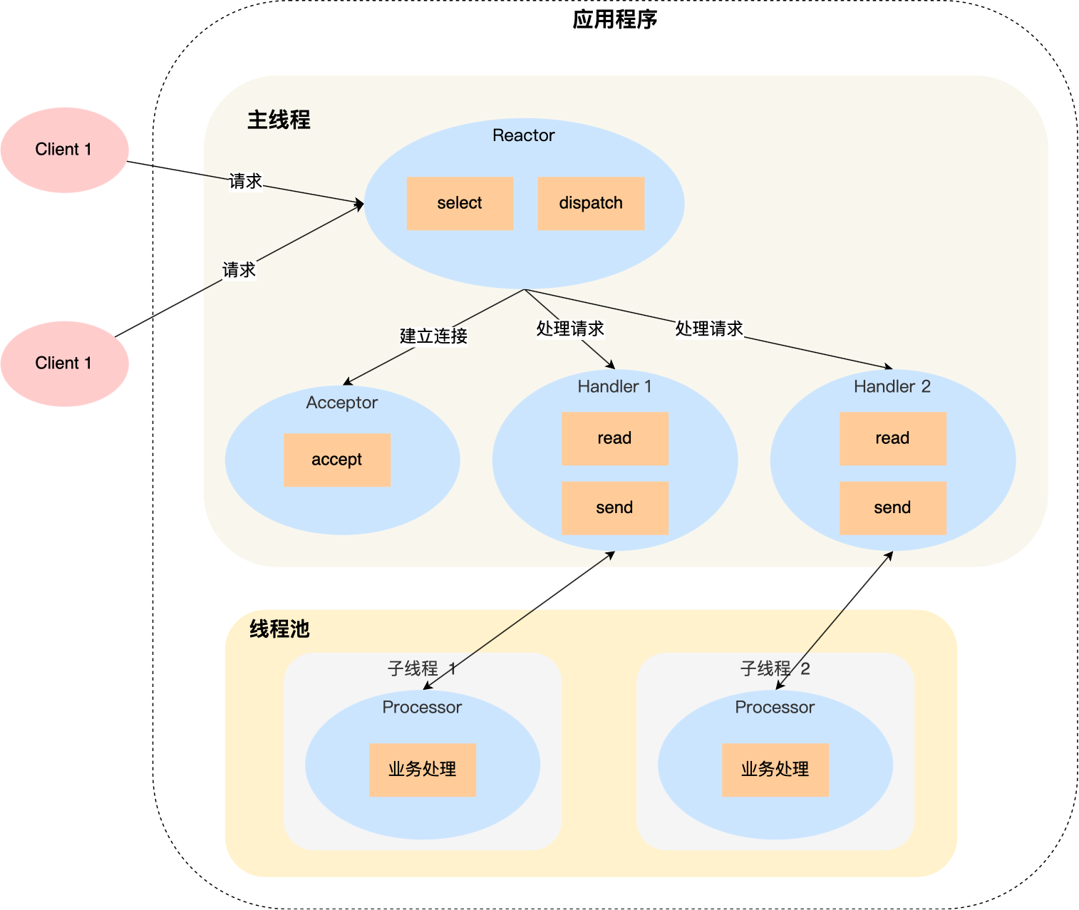 单Reactor多线程多进程