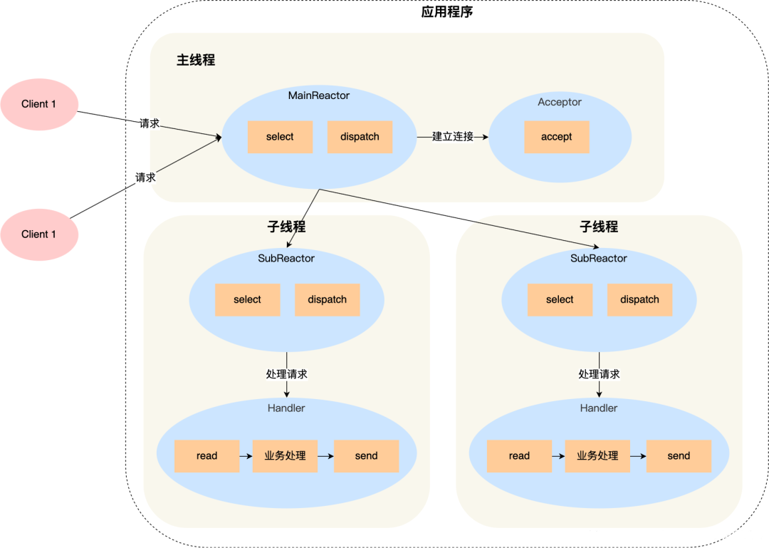 多Reactor多进程线程