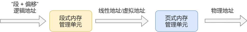 IntelX86逻辑地址解析过程