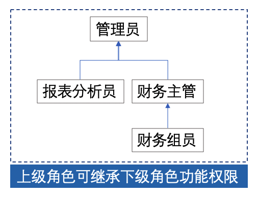 功能权限的继承