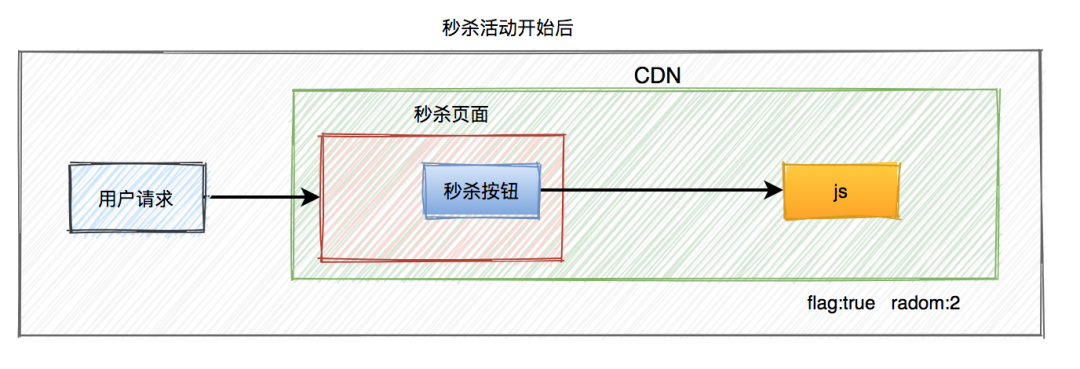 秒杀商品-秒杀活动开始后