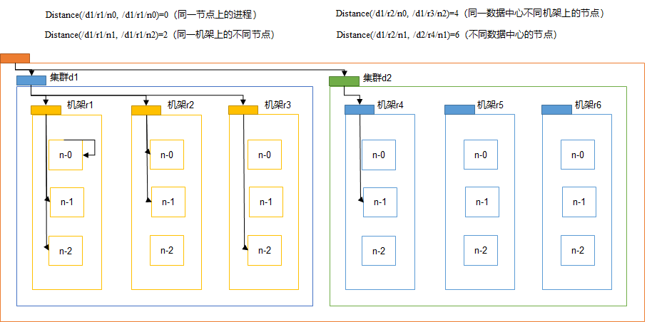 HDFS网络拓扑-节点距离计算