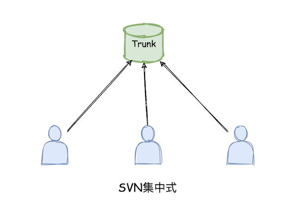 SVN集中式