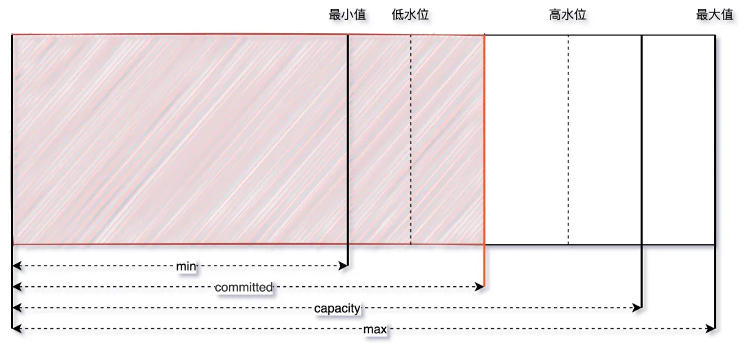 JVM内存伸缩模型