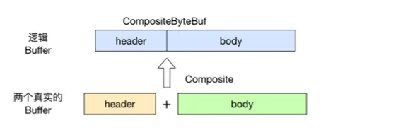 CompositeByteBuf实现零拷贝