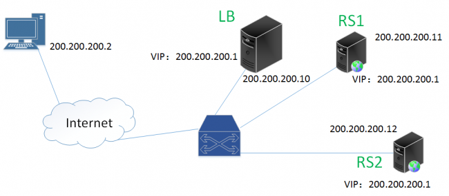 LVS-DR-IP