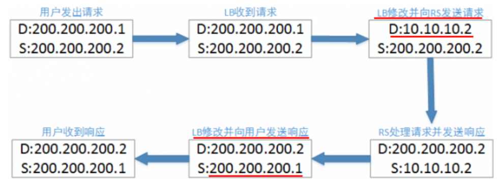 LVS-NAT-IP