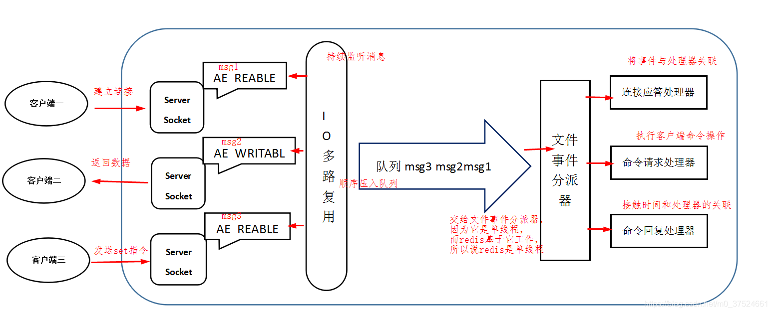 Redis文件事件处理器