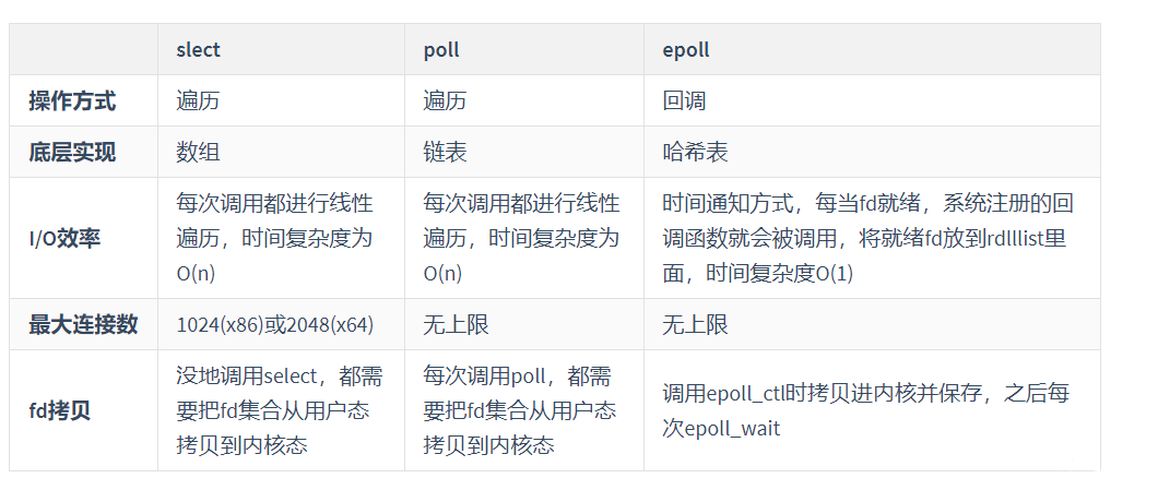 select、poll、epoll对比