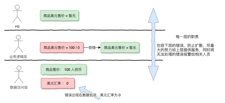 容错案例二