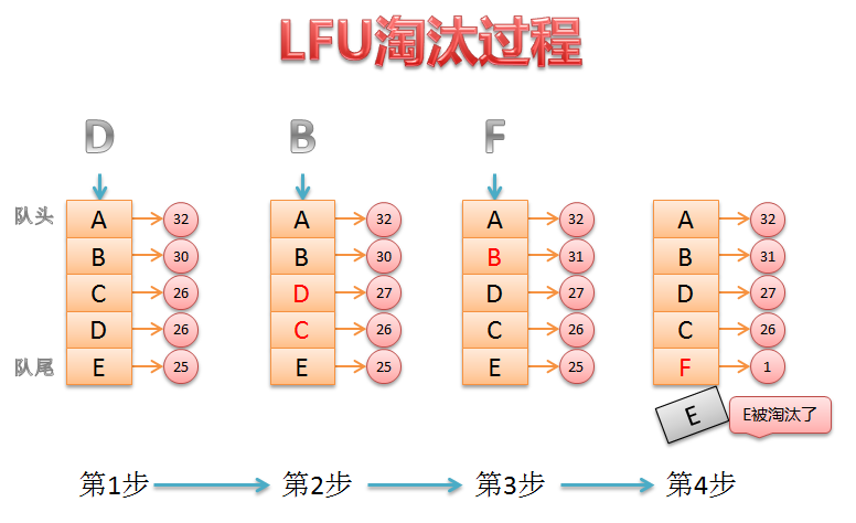 最不经常使用算法（LFU）