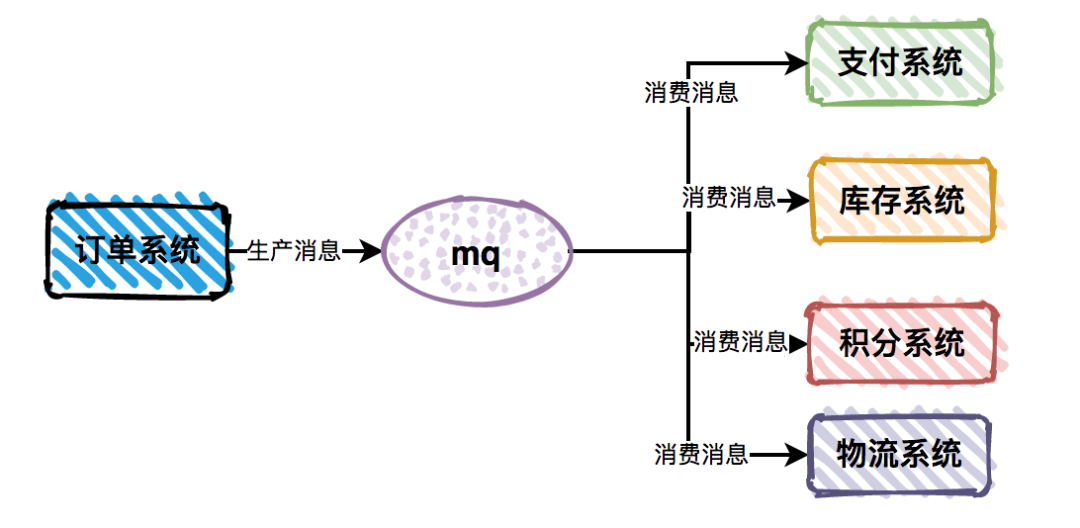 消息队列-功能-解耦