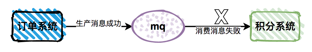 消息队列-问题-数据一致性问题