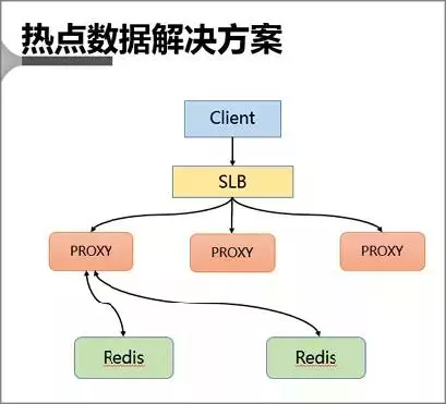 热点数据解决方案