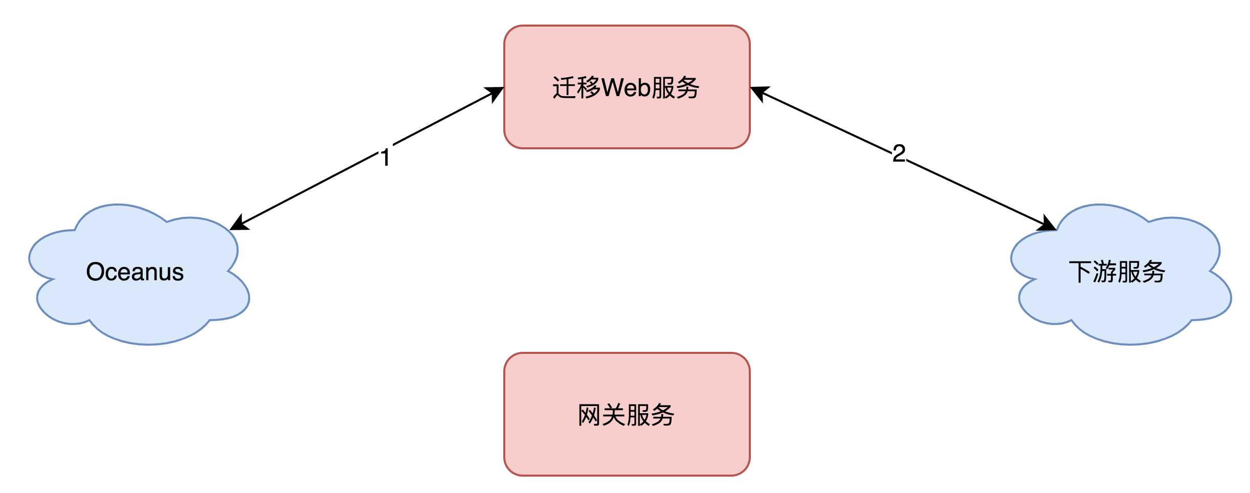 API网关-灰度前