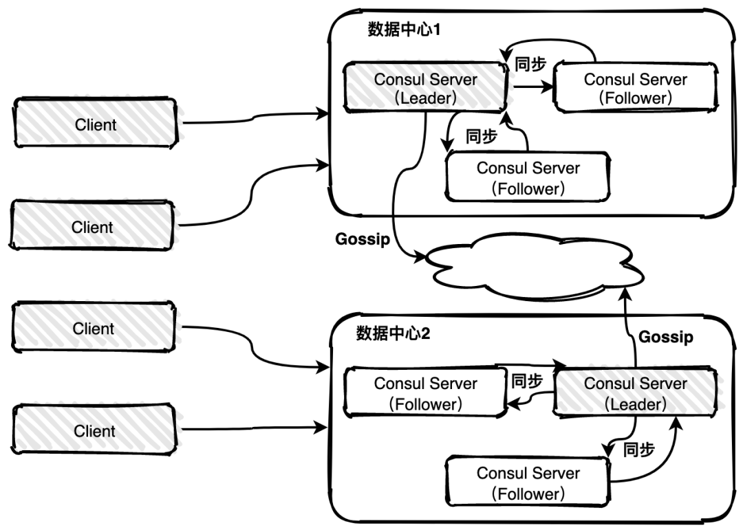 Consul的架构图