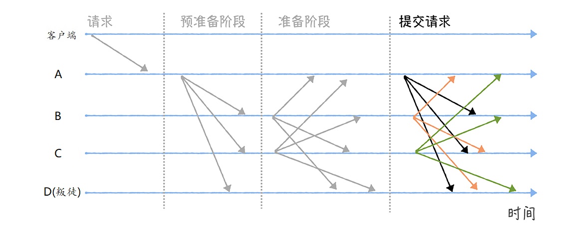 PBFT算法流程-提交阶段