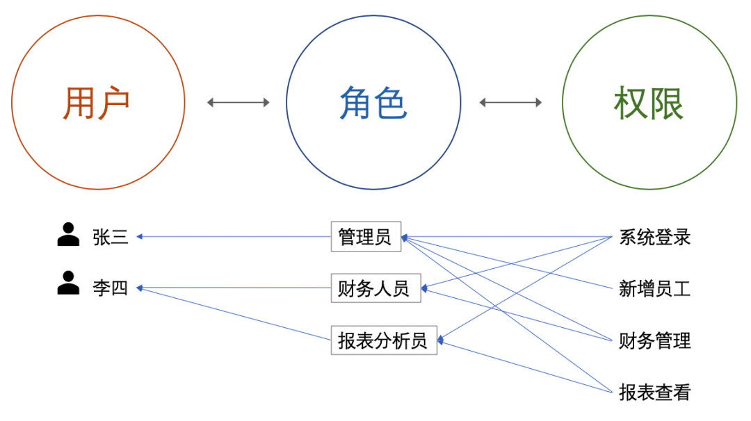 用户-角色-权限