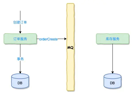 创建订单-发送MQ消息