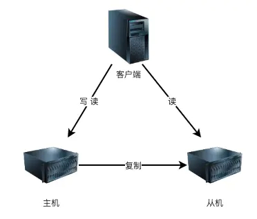 数据存储高可用-数据主从复制