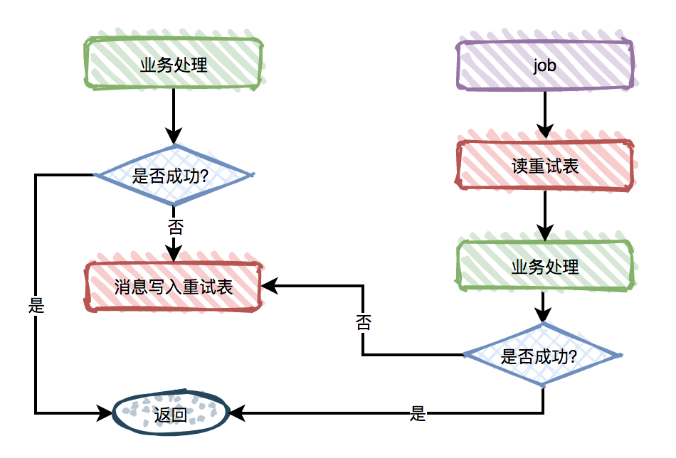 消息队列-解决-数据一致性问题