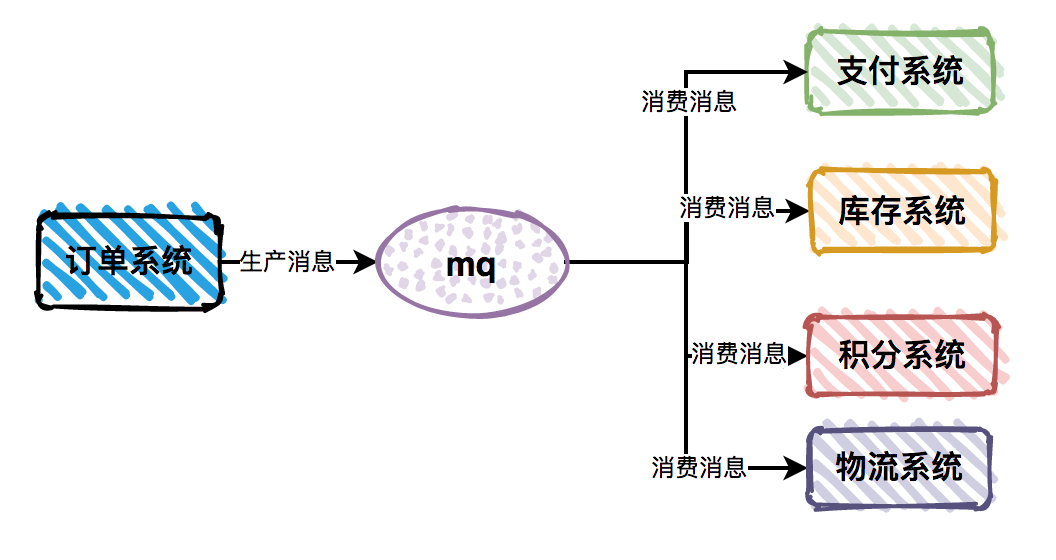 消息队列-问题-系统复杂度提升