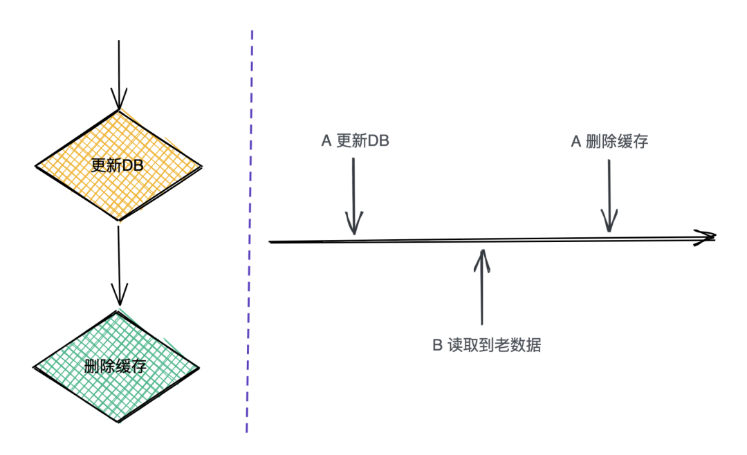 缓存更新-先更新数据库再删除缓存