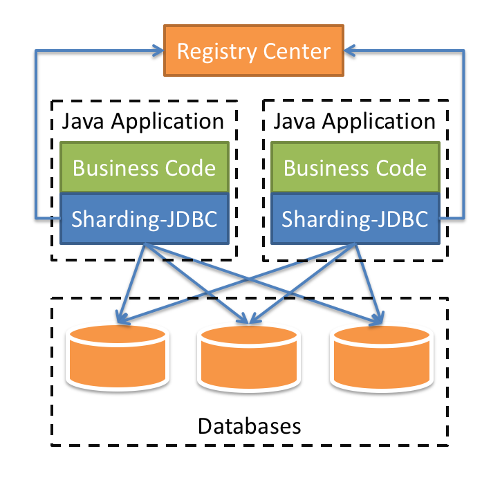 ShardingSphere-JDBC Architecture