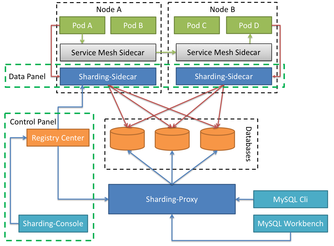 ShardingSphere-Sidecar Architecture