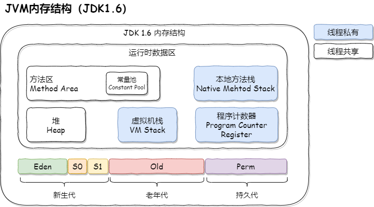 JVM内存结构(JDK1.6)
