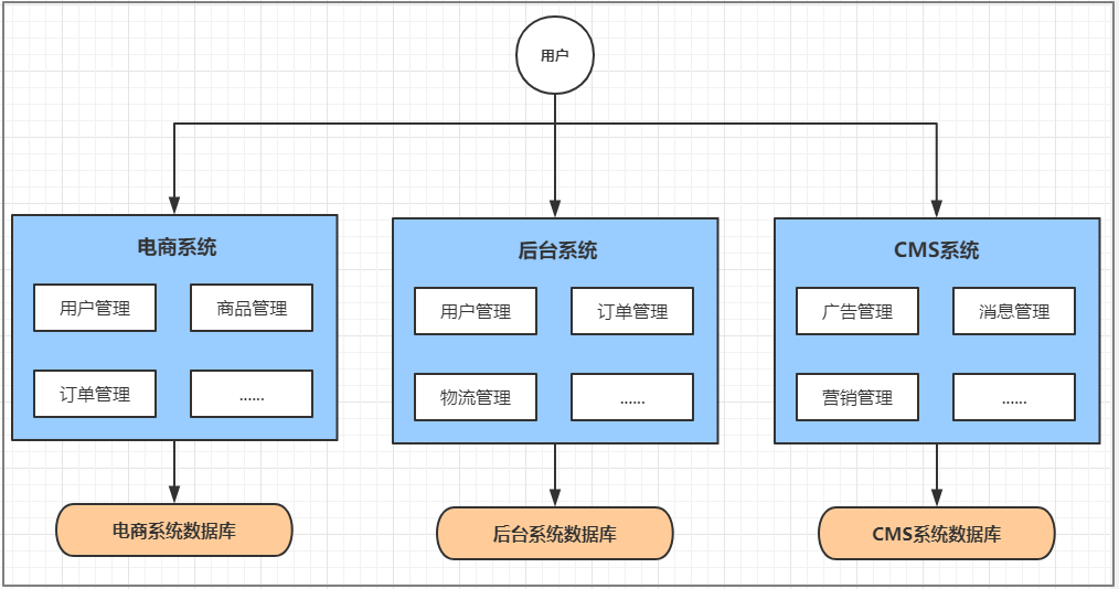 垂直应用架构