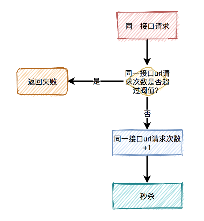 秒杀商品-对接口限流