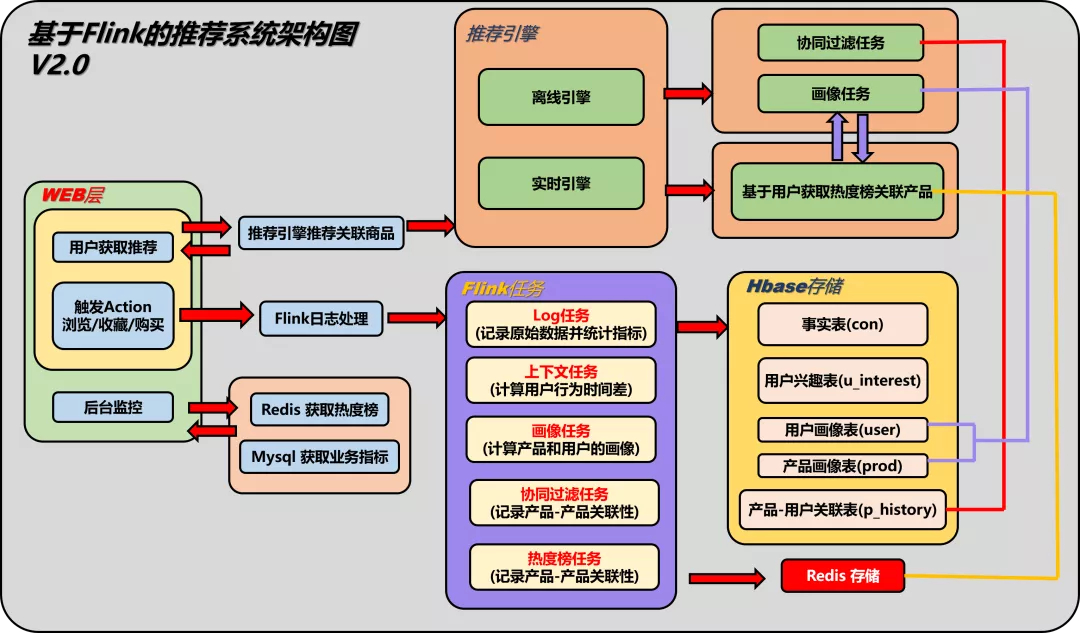 基于Flink商品实时推荐